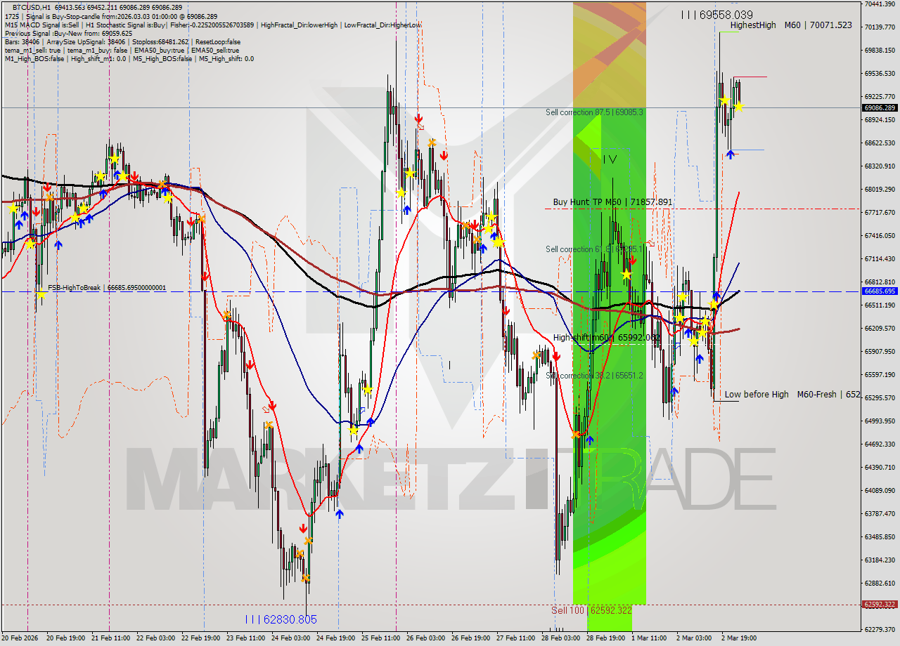 BTCUSD MTF analysis at 2026.03.03 01:23
