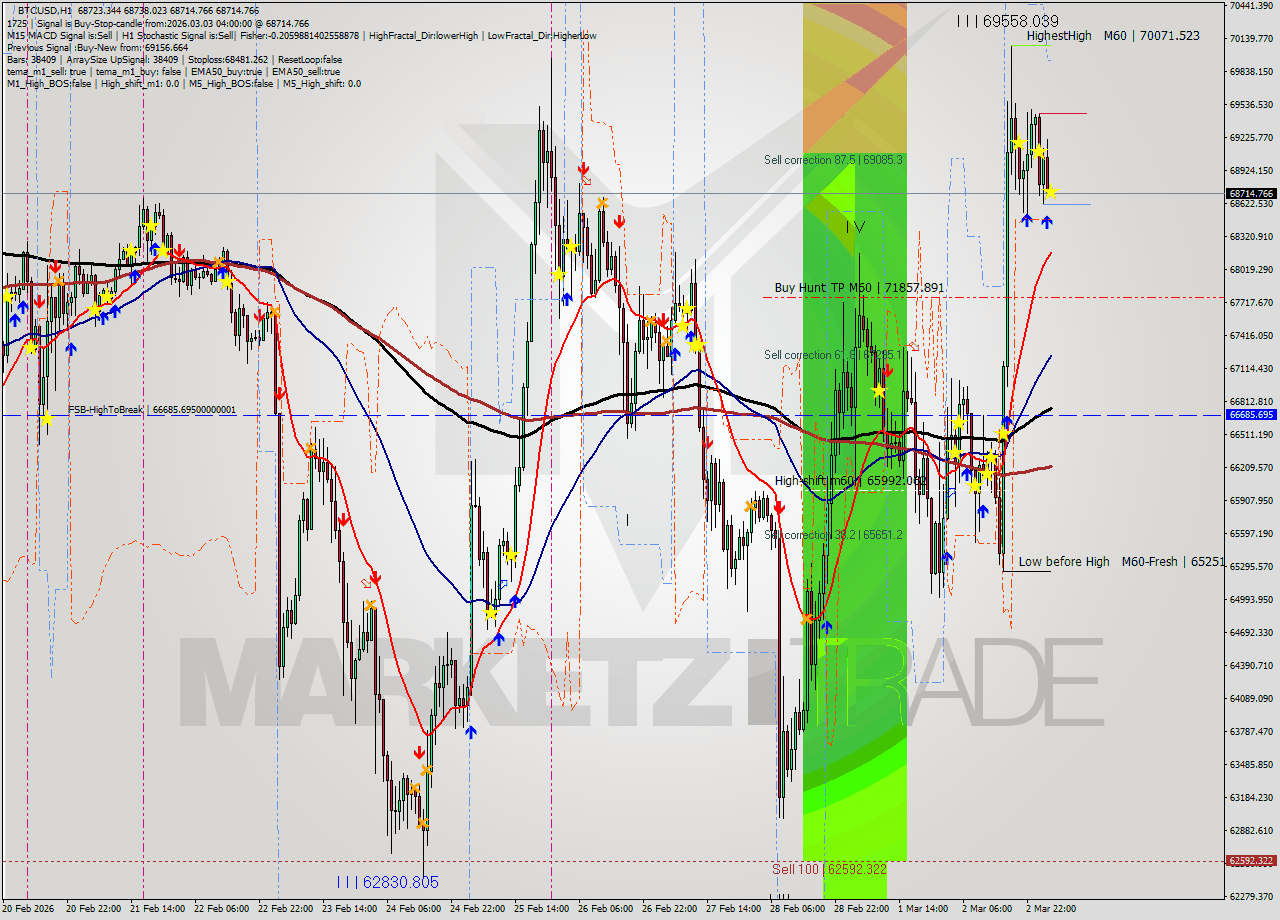 BTCUSD MTF analysis at 2026.03.03 04:00