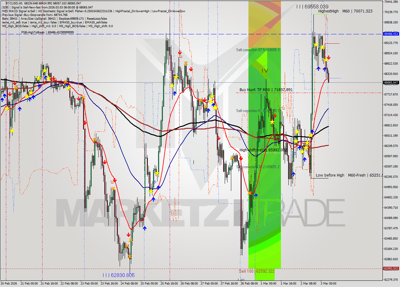 BTCUSD MTF analysis at 2026.03.03 06:48