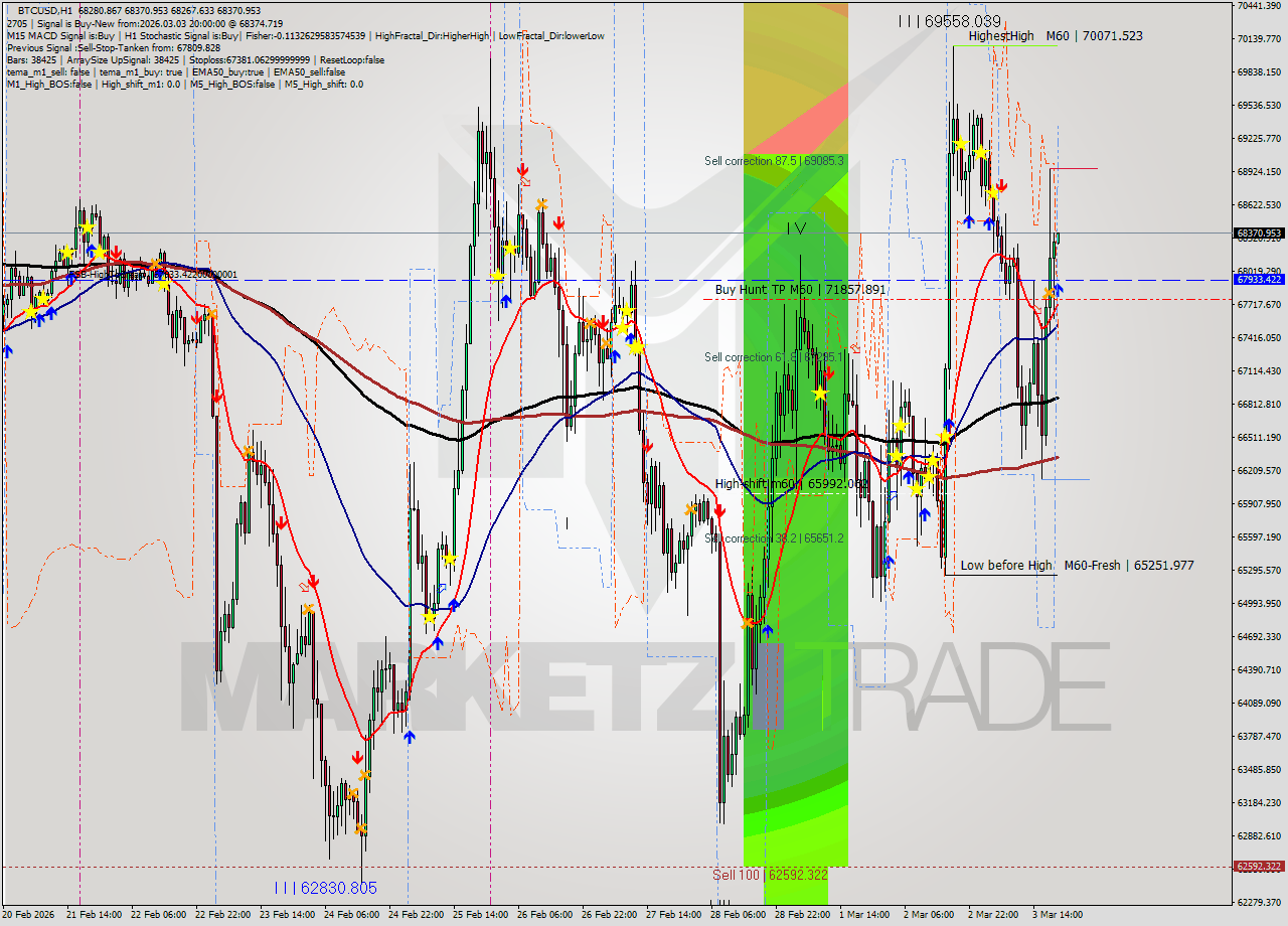 BTCUSD MTF analysis at 2026.03.03 20:01