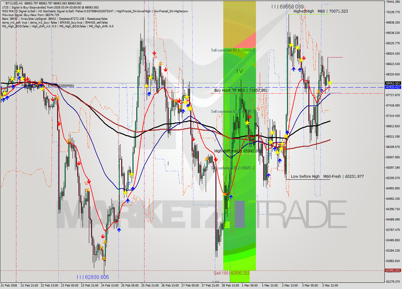 BTCUSD MTF analysis at 2026.03.04 03:00