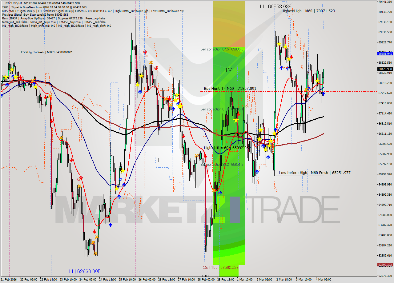 BTCUSD MTF analysis at 2026.03.04 08:34