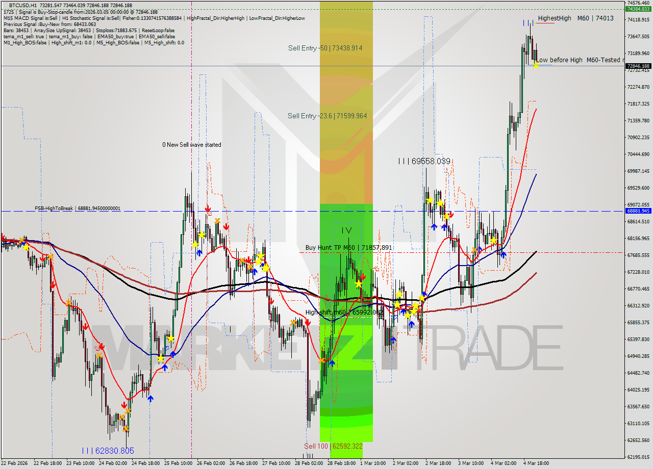 BTCUSD MTF analysis at 2026.03.05 00:43