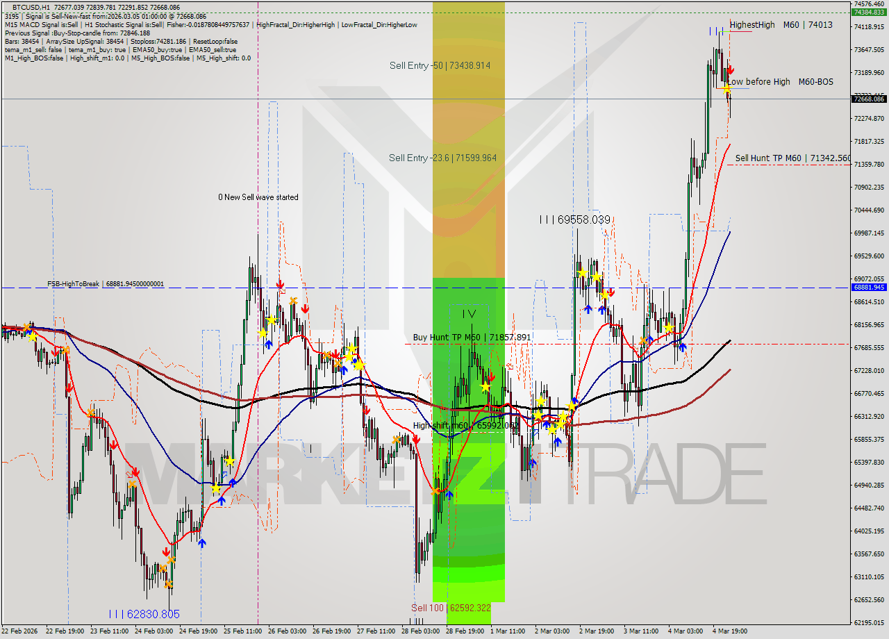 BTCUSD MTF analysis at 2026.03.05 01:43