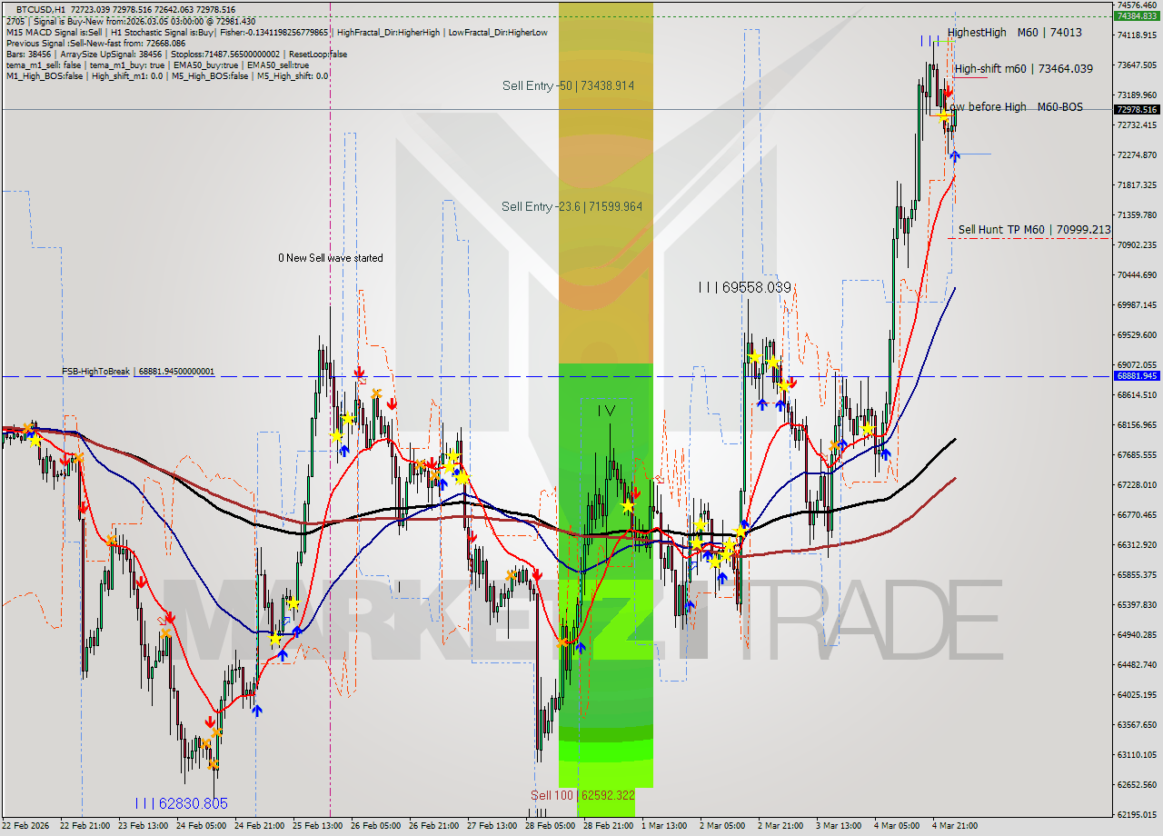 BTCUSD MTF analysis at 2026.03.05 03:09