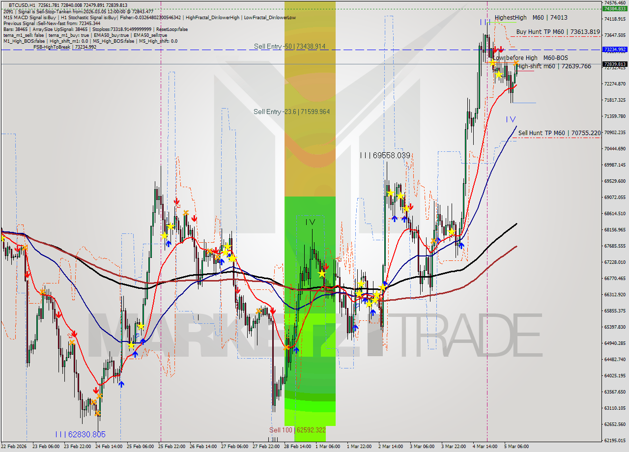 BTCUSD MTF analysis at 2026.03.05 12:23