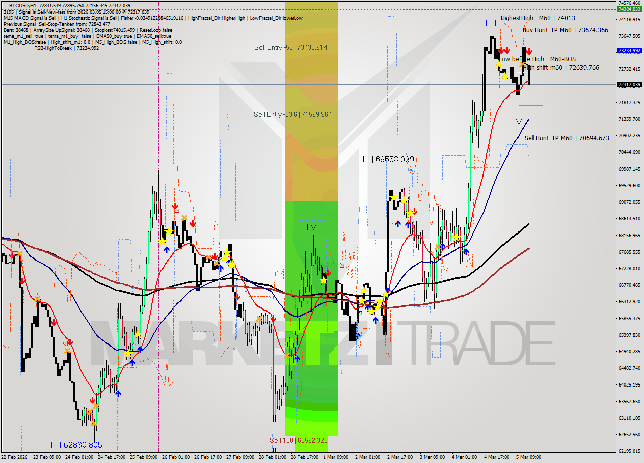 BTCUSD MTF analysis at 2026.03.05 15:38