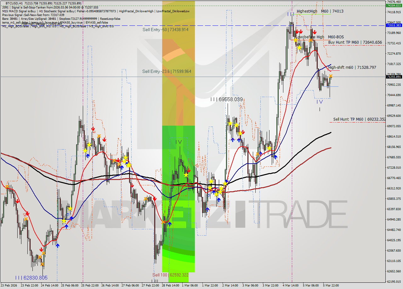 BTCUSD MTF analysis at 2026.03.06 04:03