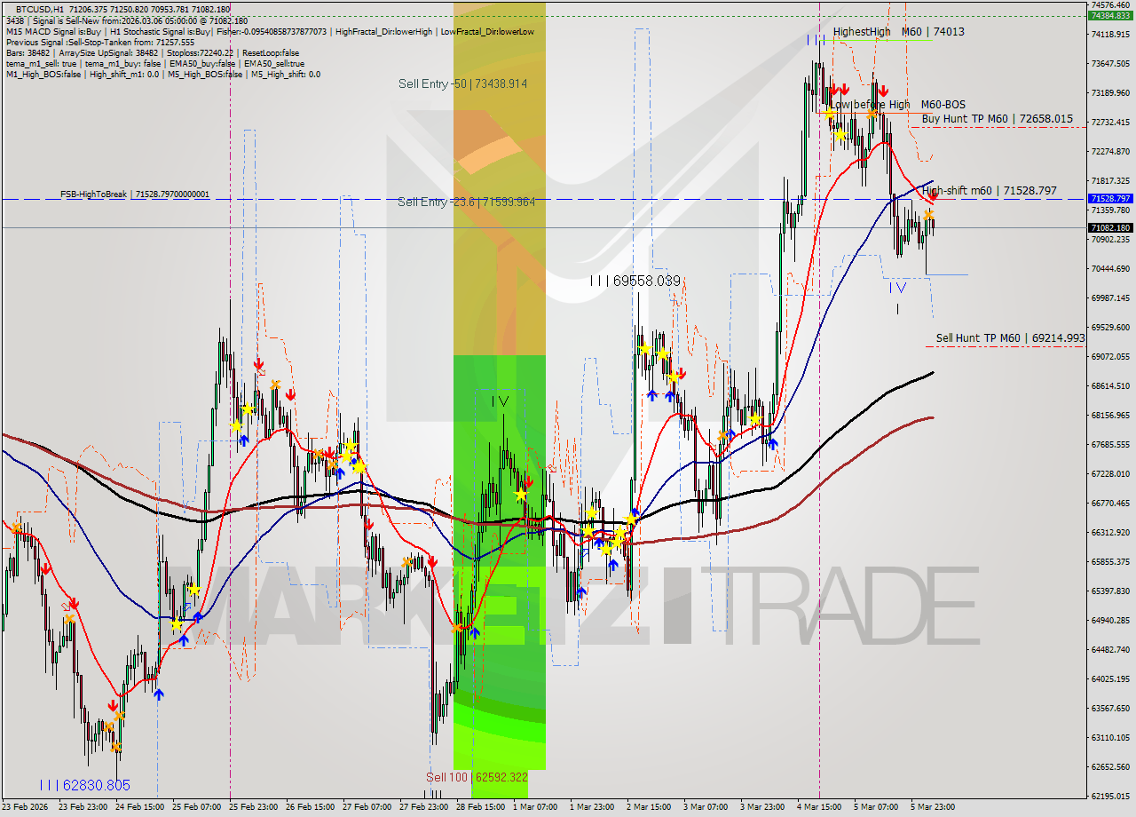 BTCUSD MTF analysis at 2026.03.06 05:48
