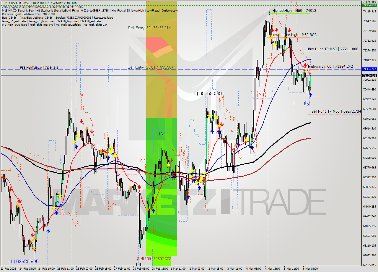 BTCUSD MTF analysis at 2026.03.06 09:46