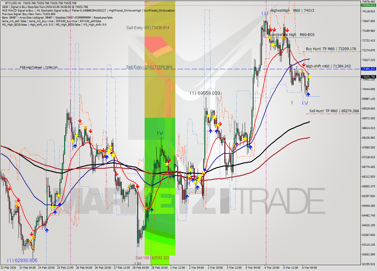 BTCUSD MTF analysis at 2026.03.06 10:00