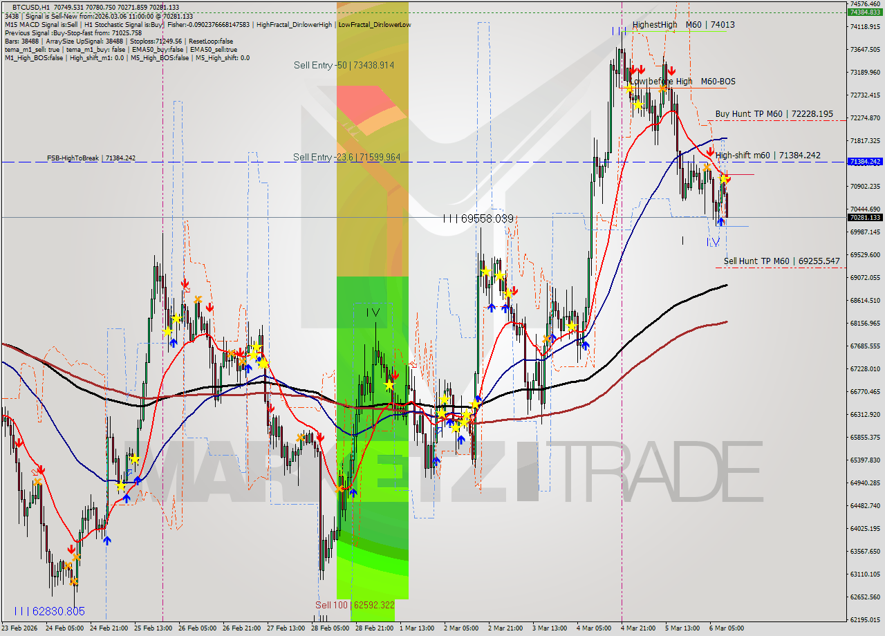BTCUSD MTF analysis at 2026.03.06 11:36