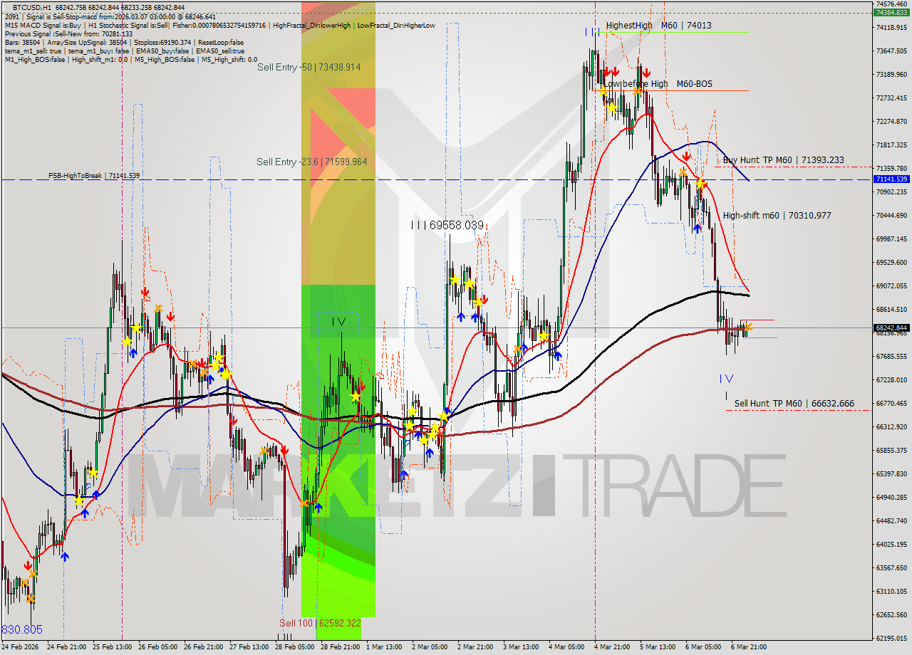 BTCUSD MTF analysis at 2026.03.07 03:00