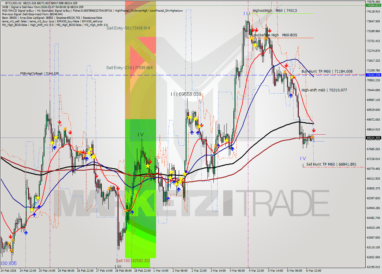 BTCUSD MTF analysis at 2026.03.07 04:57