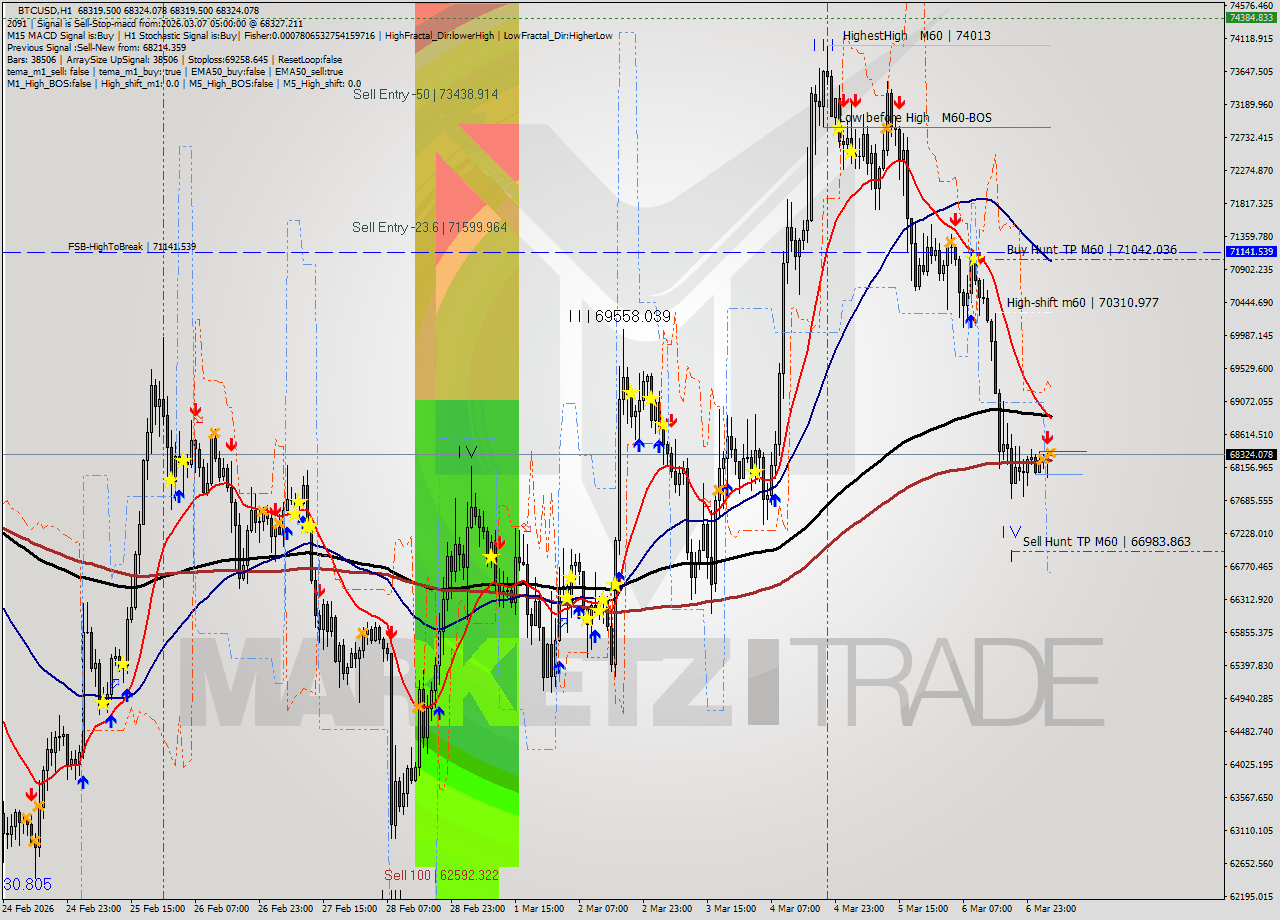 BTCUSD MTF analysis at 2026.03.07 05:00