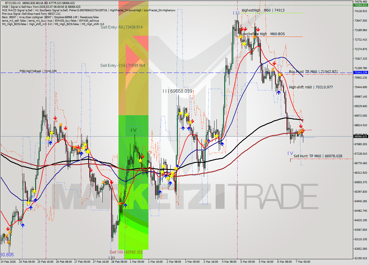 BTCUSD MTF analysis at 2026.03.07 06:57