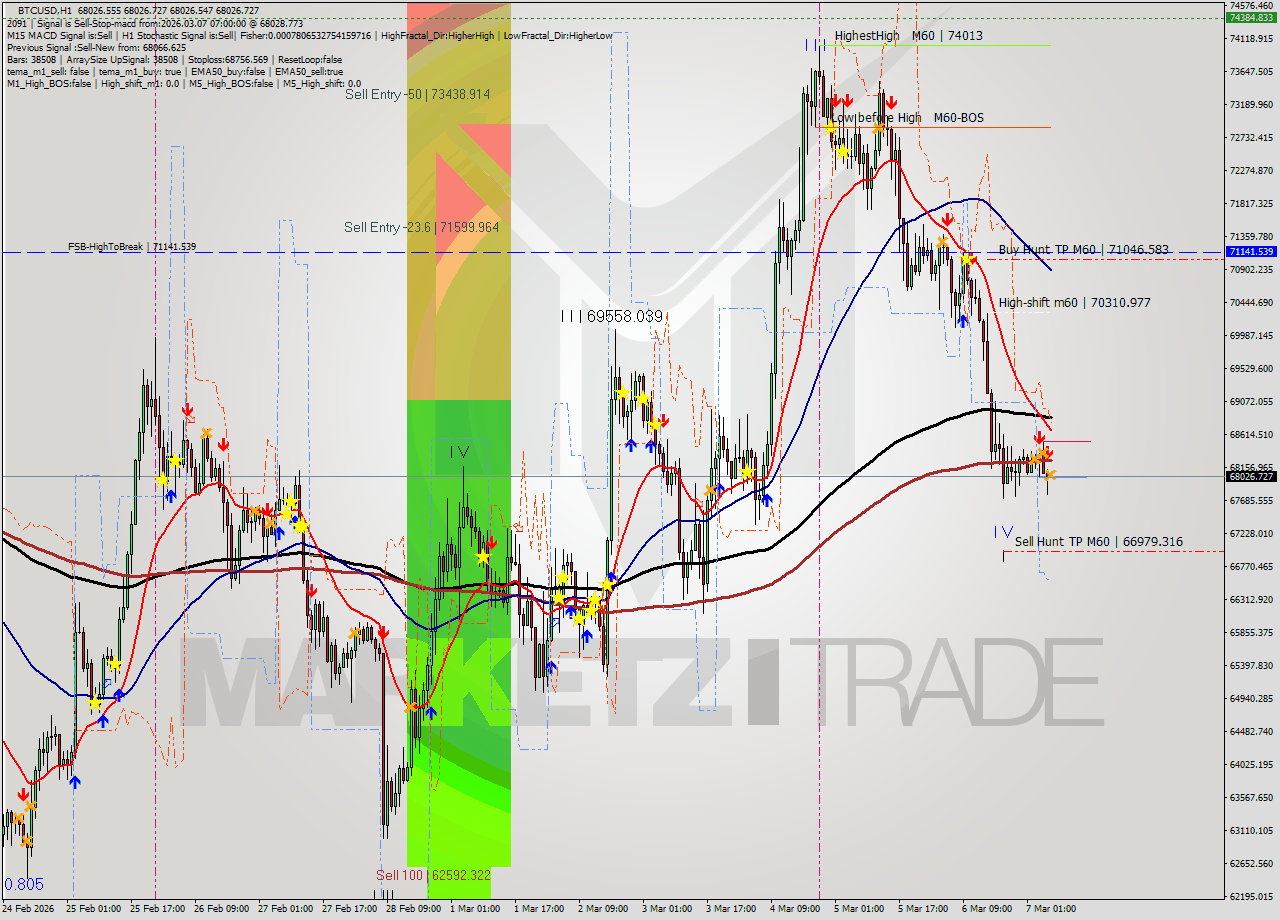 BTCUSD MTF analysis at 2026.03.07 07:00