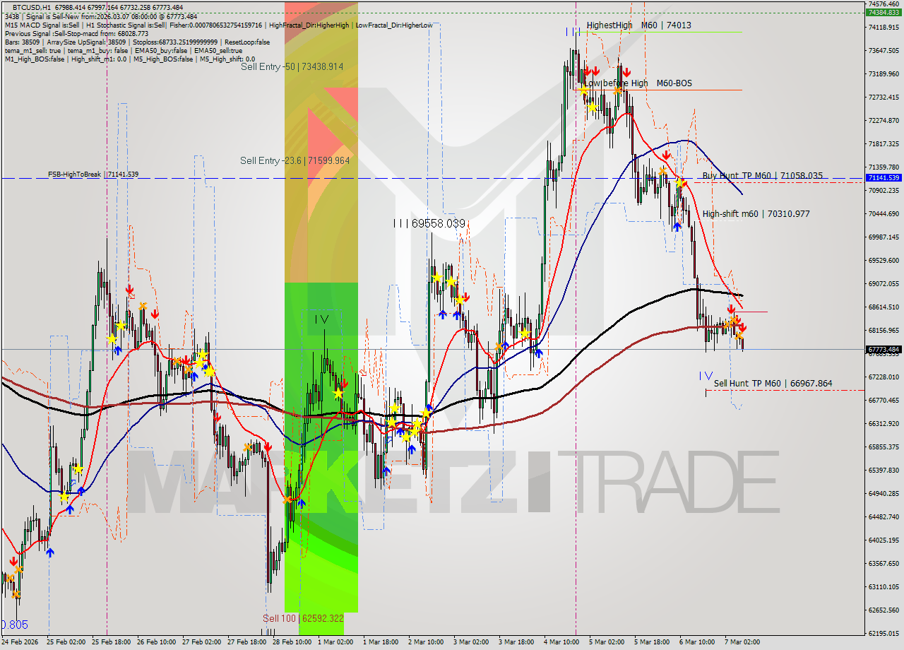 BTCUSD MTF analysis at 2026.03.07 08:51