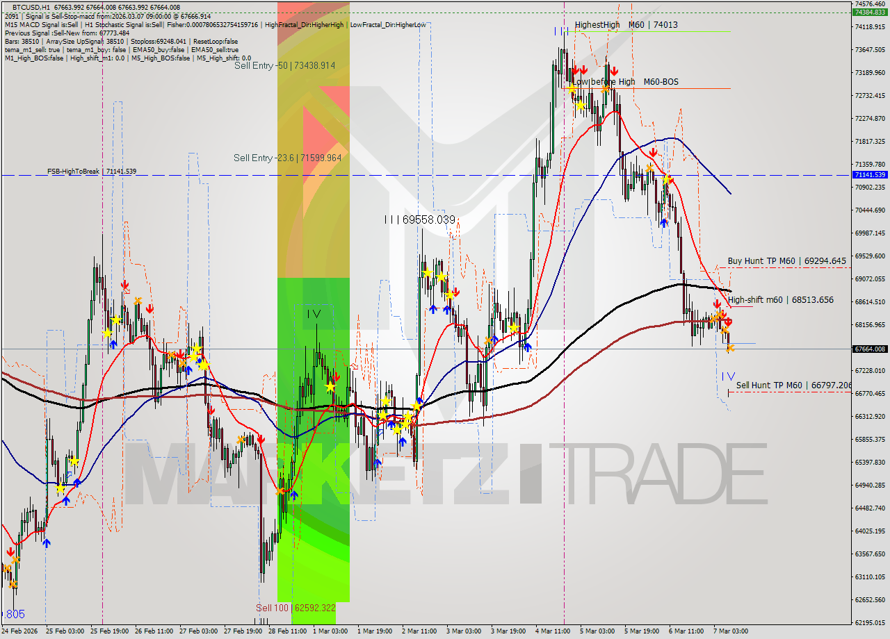 BTCUSD MTF analysis at 2026.03.07 09:00