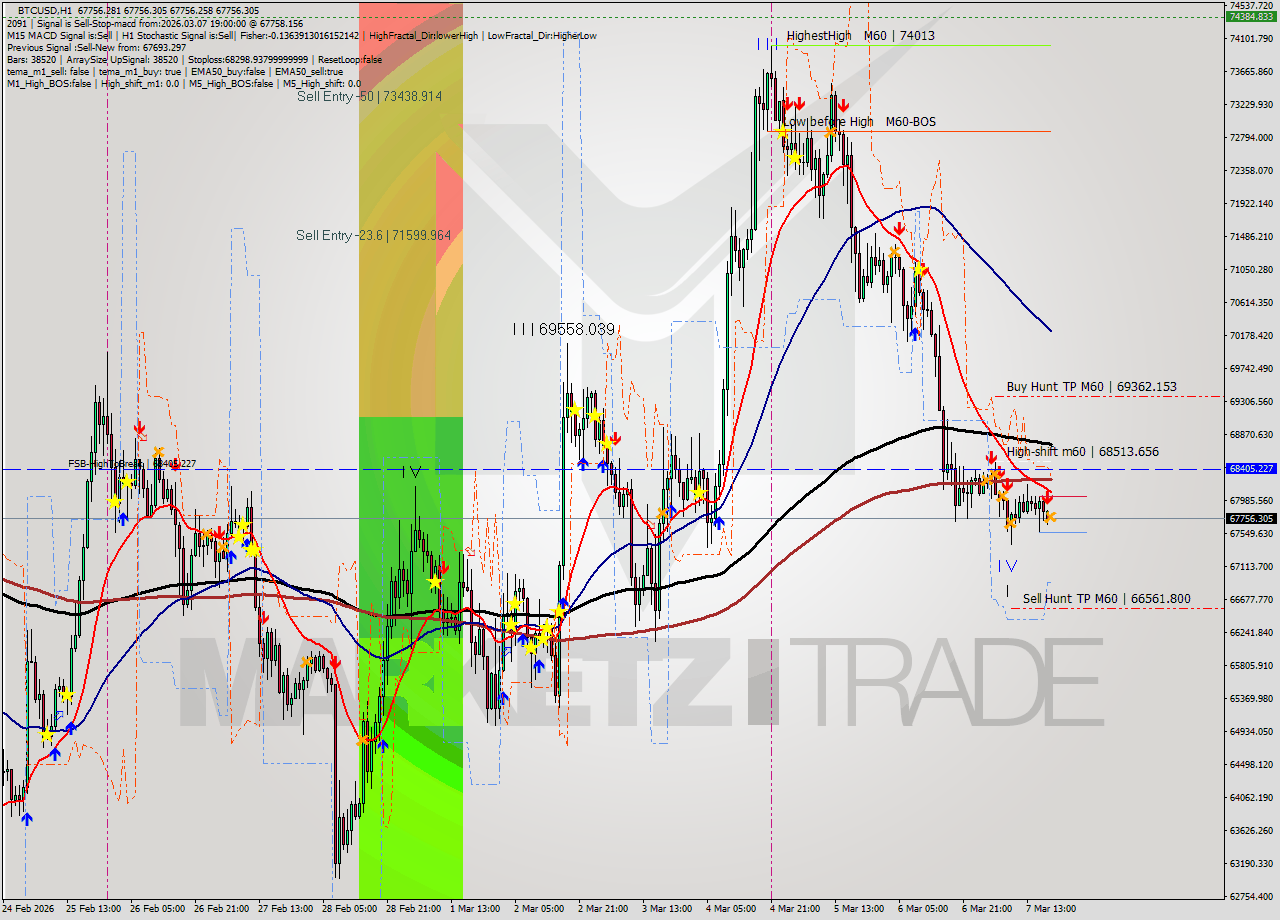 BTCUSD MTF analysis at 2026.03.07 19:00