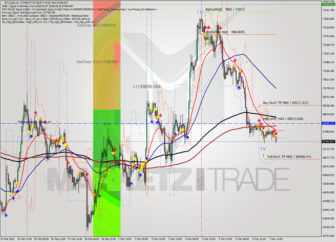 BTCUSD MTF analysis at 2026.03.07 20:34