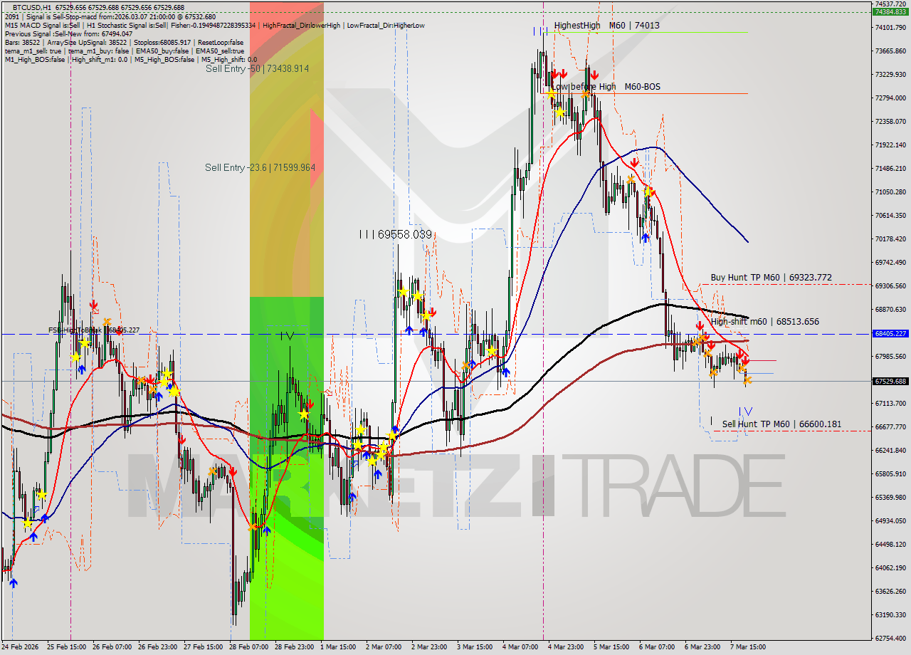 BTCUSD MTF analysis at 2026.03.07 21:00
