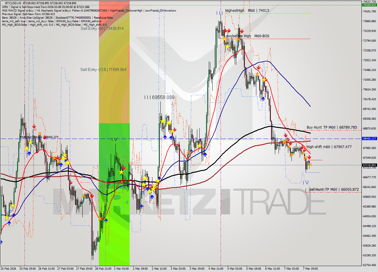 BTCUSD MTF analysis at 2026.03.08 01:00