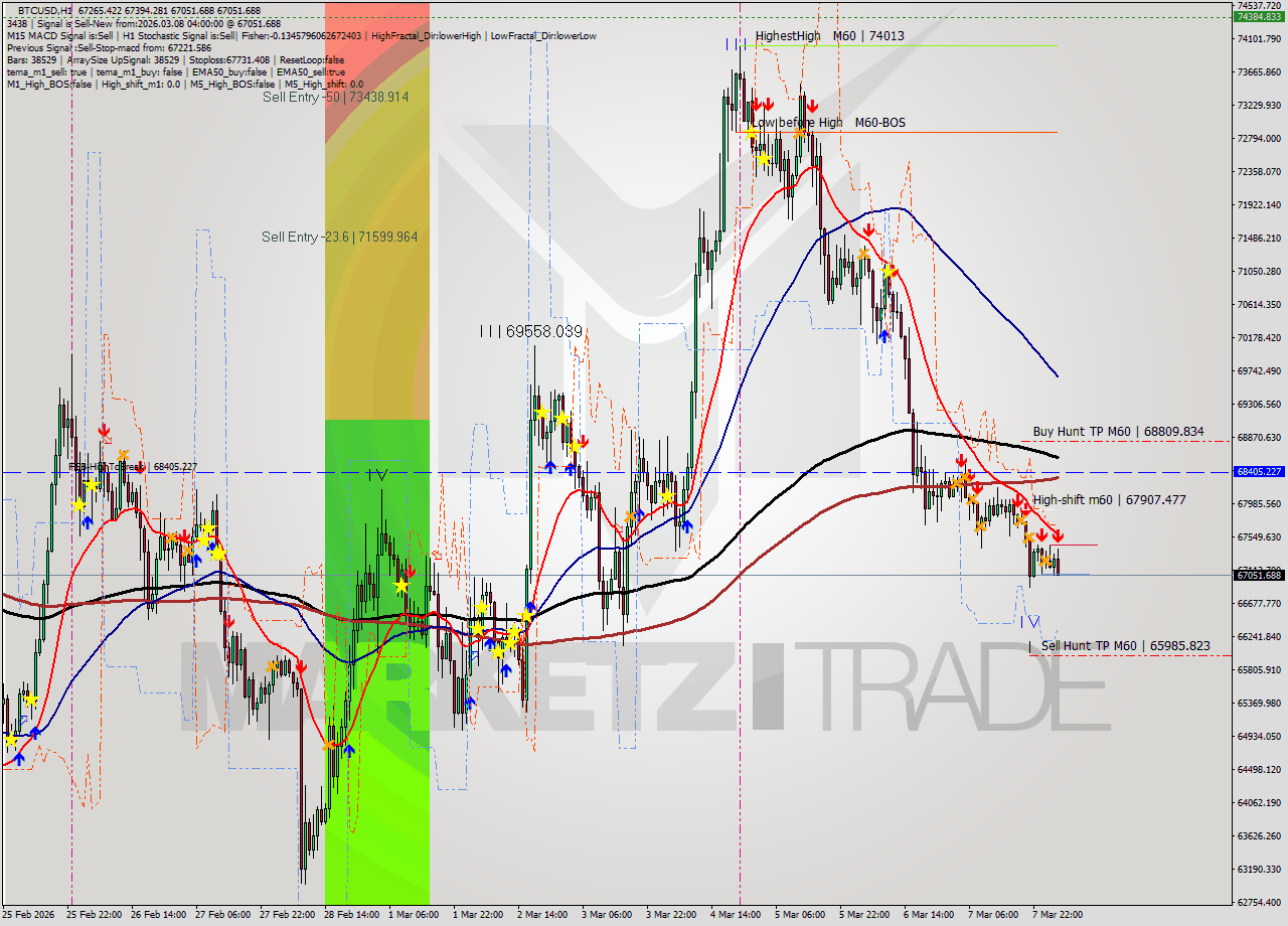 BTCUSD MTF analysis at 2026.03.08 04:49
