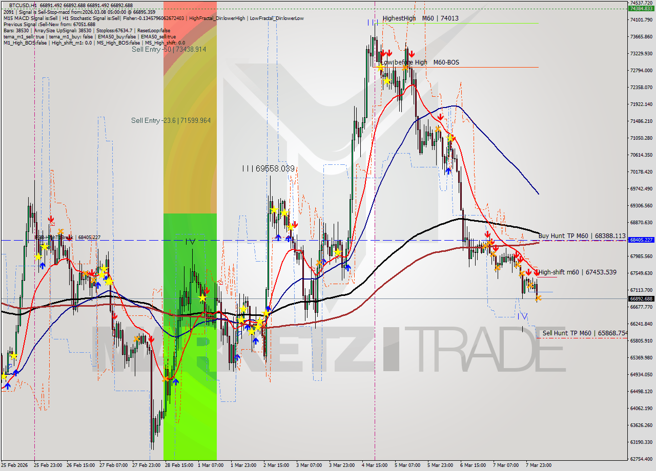 BTCUSD MTF analysis at 2026.03.08 05:00
