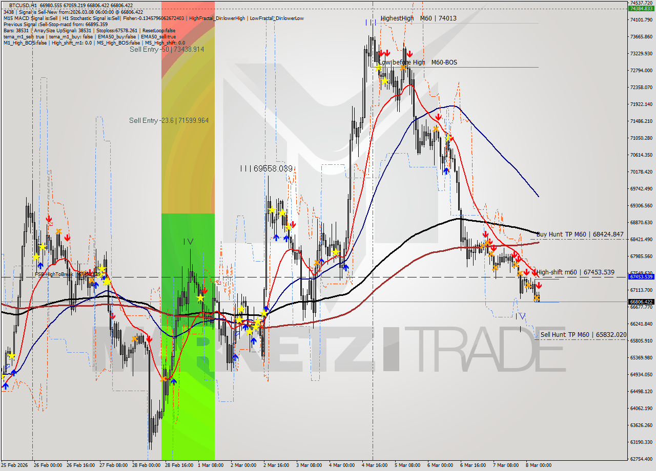 BTCUSD MTF analysis at 2026.03.08 06:48