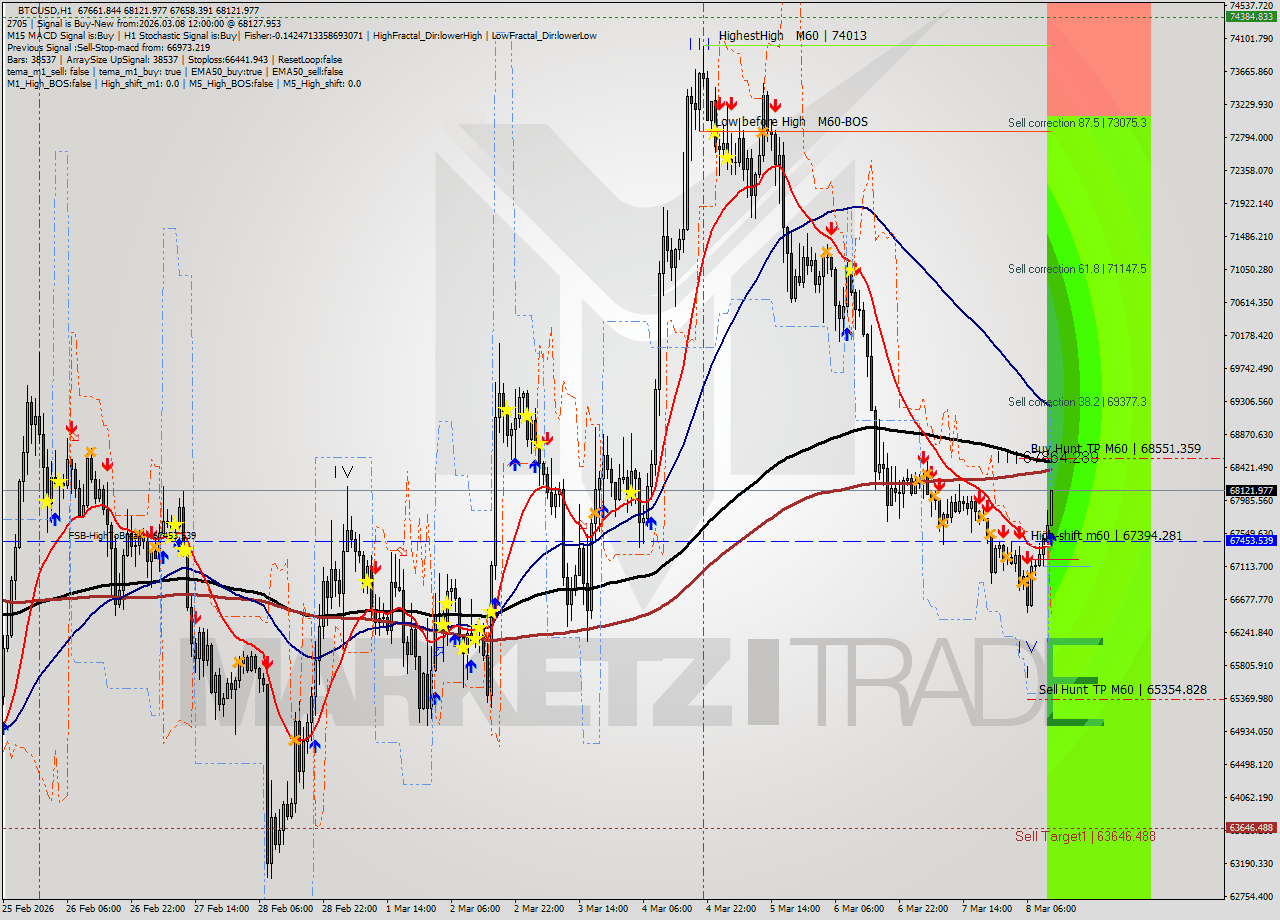 BTCUSD MTF analysis at 2026.03.08 12:25