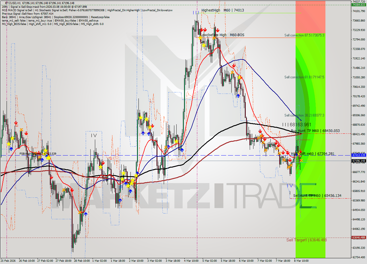 BTCUSD MTF analysis at 2026.03.08 16:00