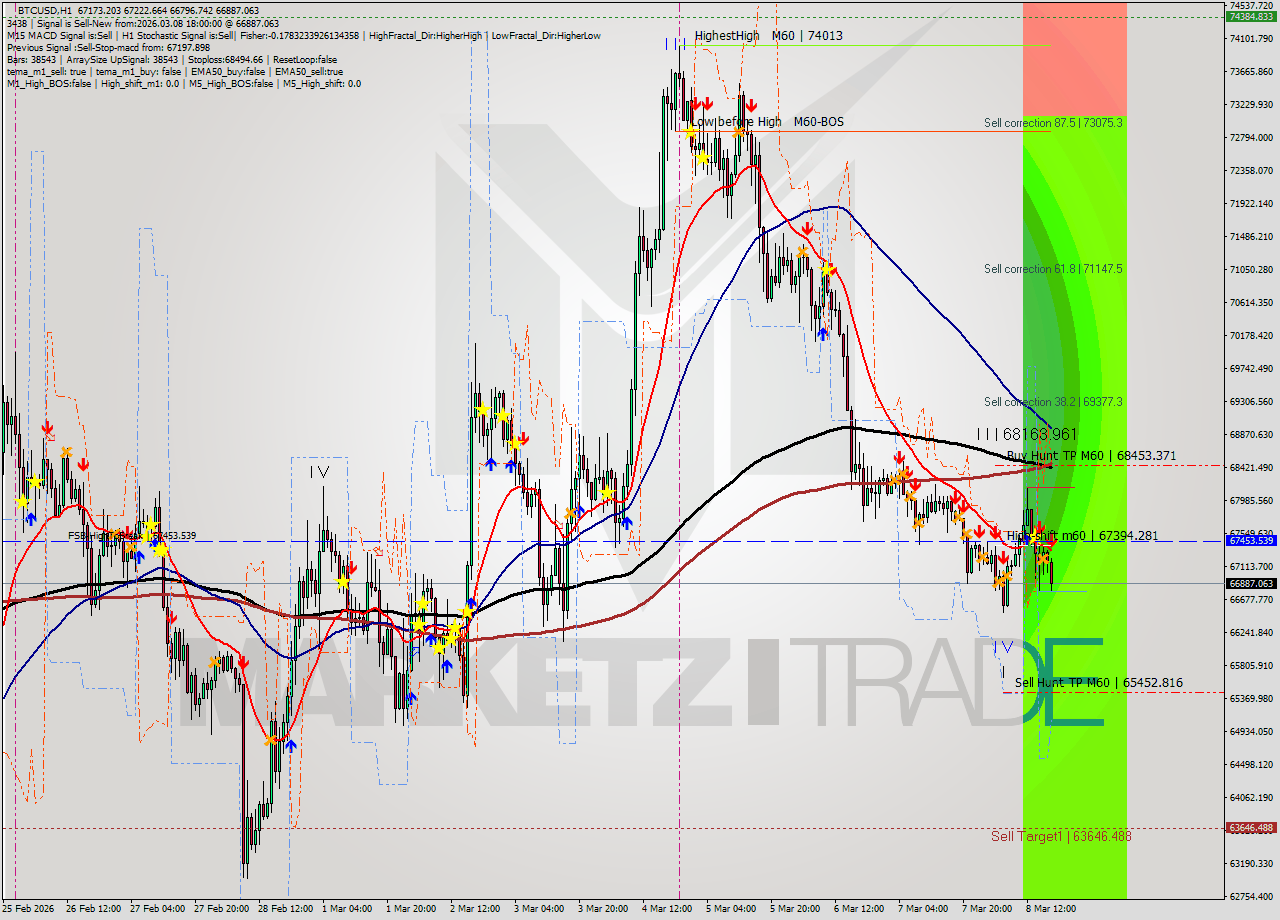 BTCUSD MTF analysis at 2026.03.08 18:39
