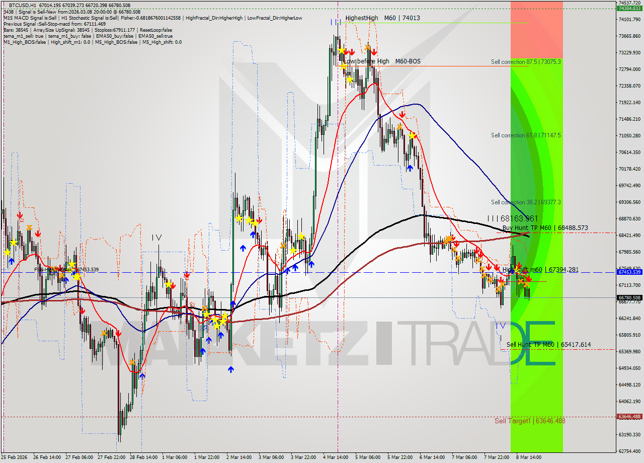 BTCUSD MTF analysis at 2026.03.08 20:43