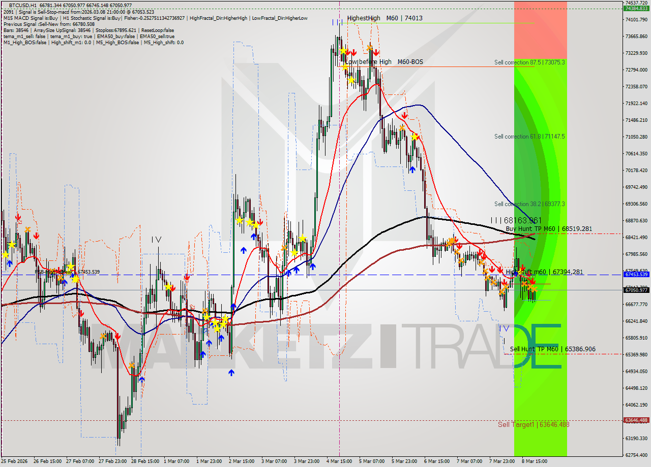 BTCUSD MTF analysis at 2026.03.08 21:16