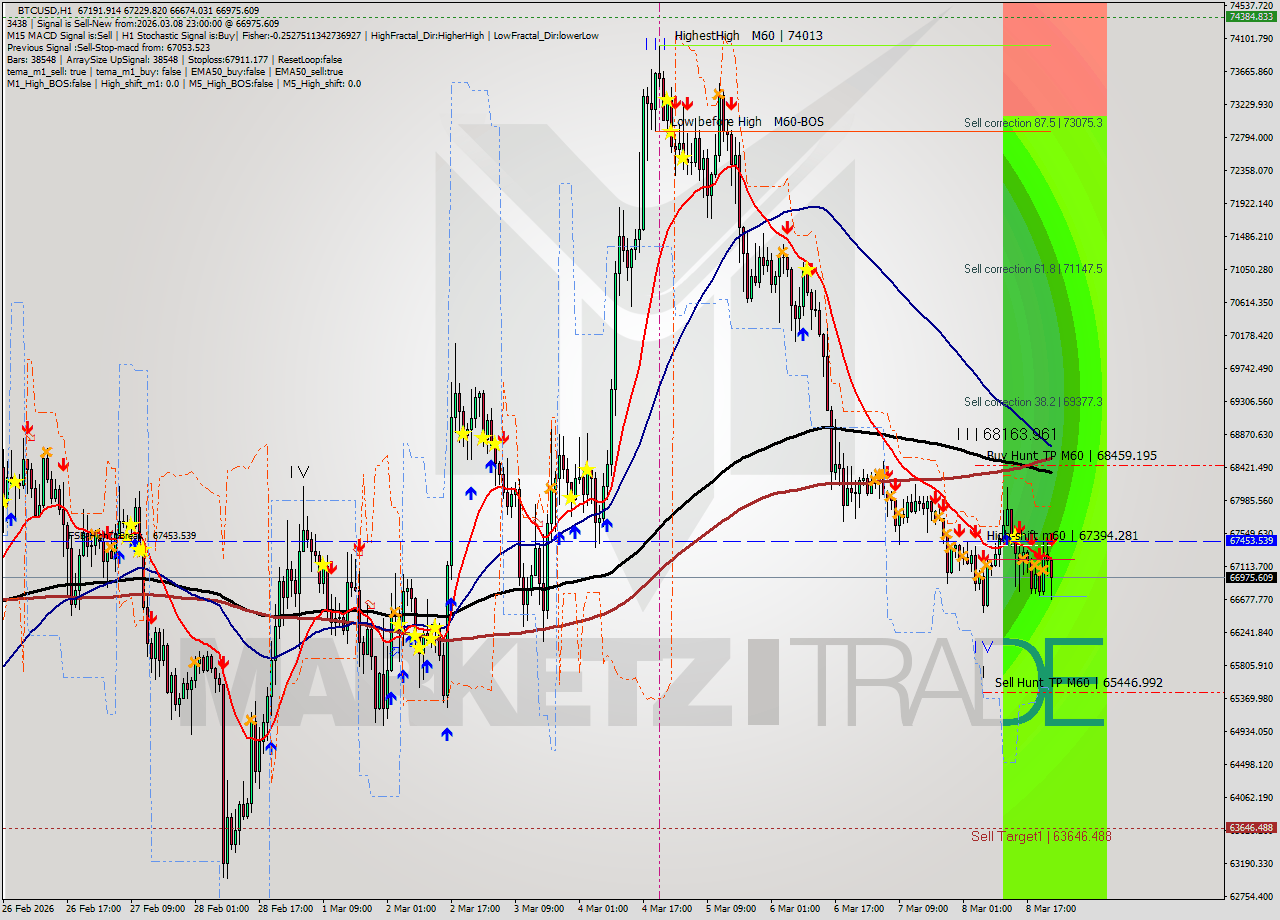 BTCUSD MTF analysis at 2026.03.08 23:47