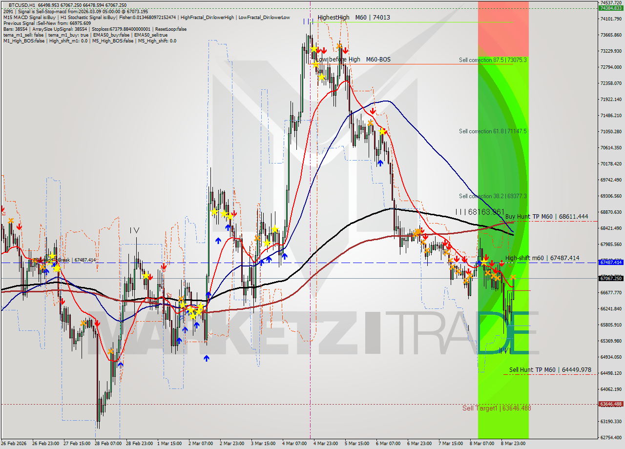 BTCUSD MTF analysis at 2026.03.09 05:08