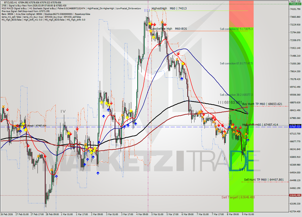 BTCUSD MTF analysis at 2026.03.09 07:33