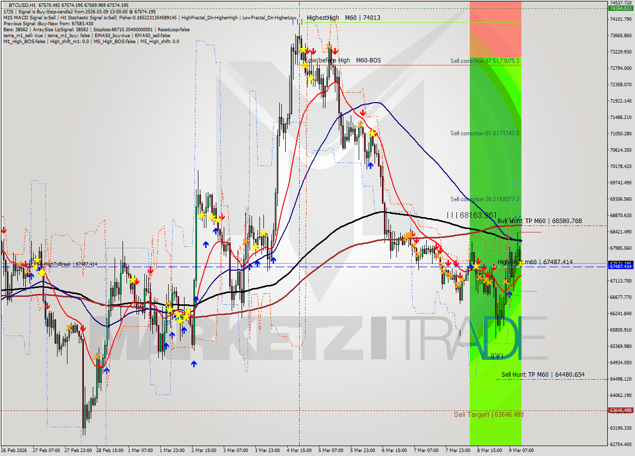 BTCUSD MTF analysis at 2026.03.09 13:00