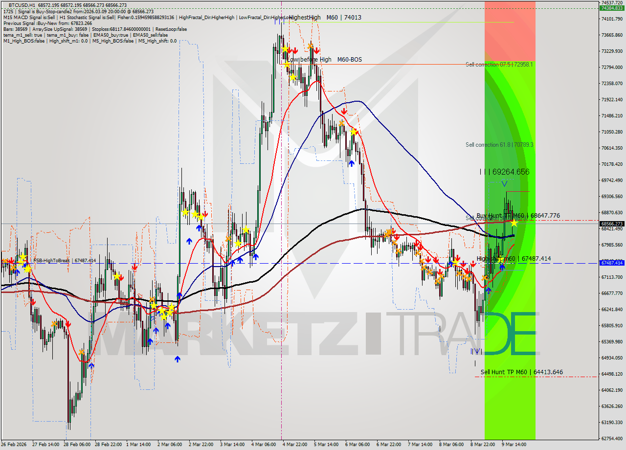 BTCUSD MTF analysis at 2026.03.09 20:00