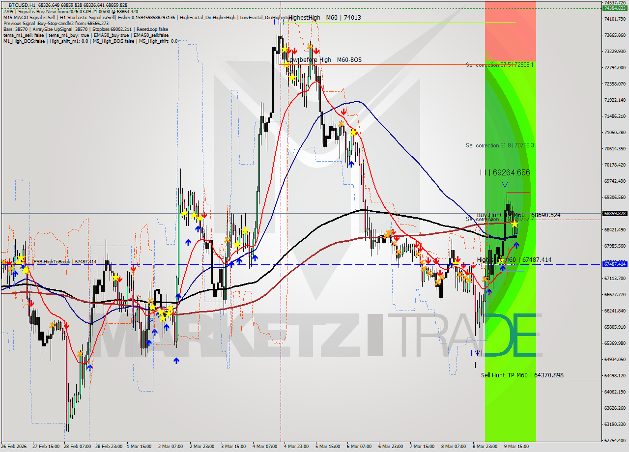 BTCUSD MTF analysis at 2026.03.09 21:22