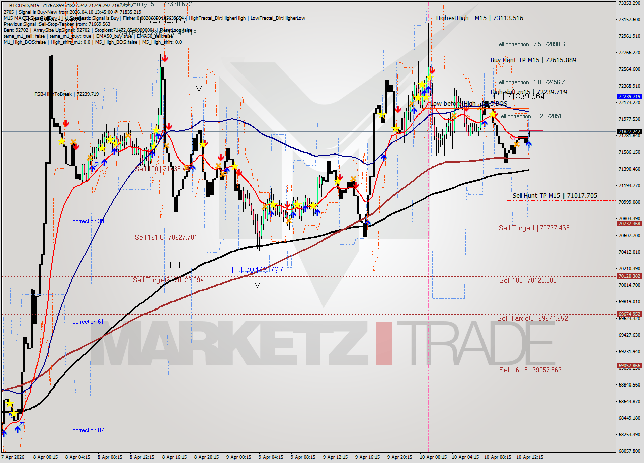 BTCUSD M15 Analysis BTCUSD M15 Signal