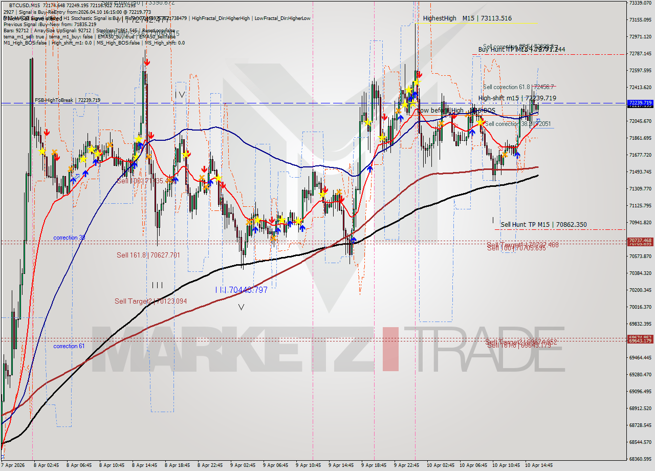 BTCUSD M15 Analysis BTCUSD M15 Signal