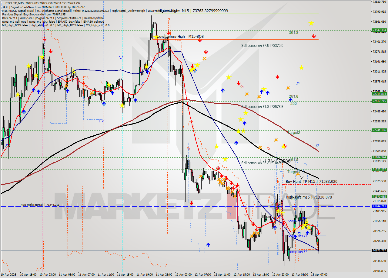 BTCUSD M15 Analysis BTCUSD M15 Signal