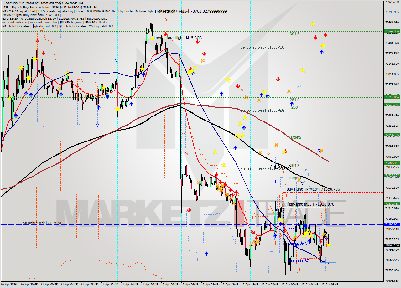 BTCUSD M15 Analysis BTCUSD M15 Signal