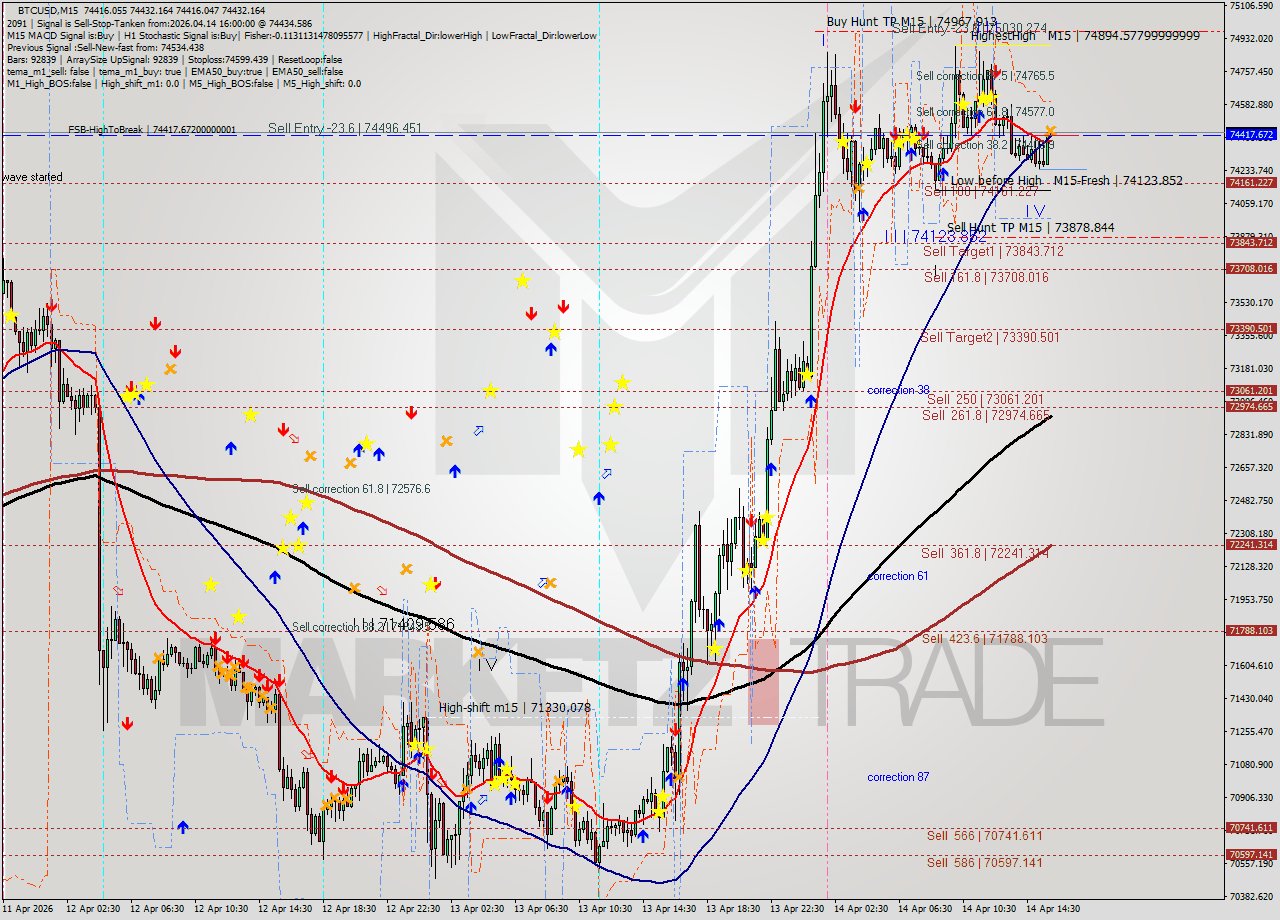 BTCUSD M15 Analysis BTCUSD M15 Signal