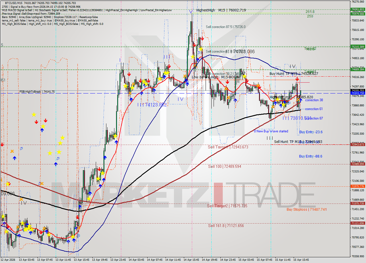 BTCUSD M15 Analysis BTCUSD M15 Signal