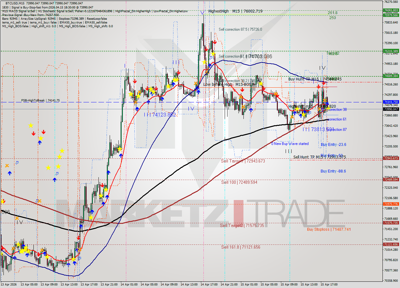 BTCUSD M15 Analysis BTCUSD M15 Signal