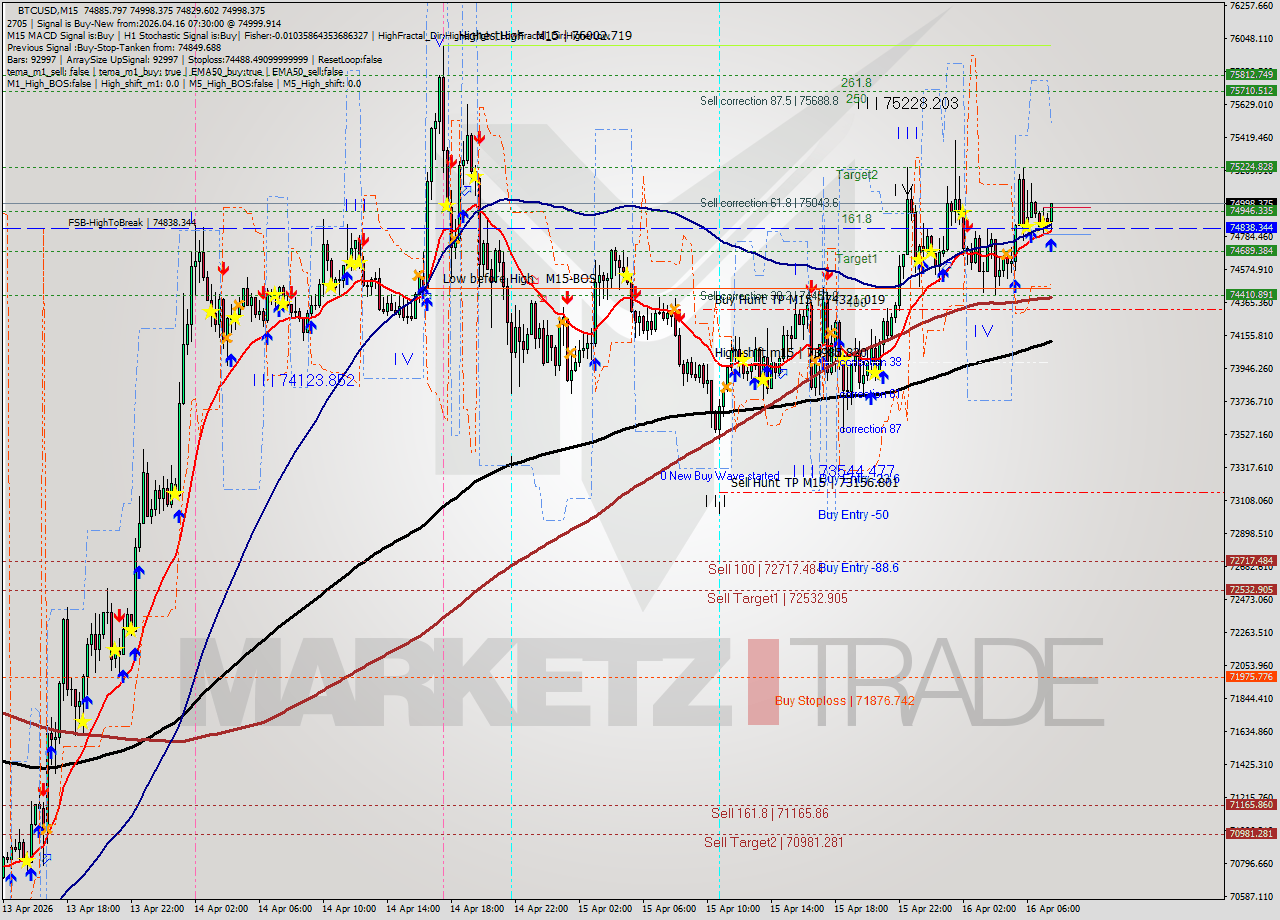 BTCUSD M15 Analysis BTCUSD M15 Signal