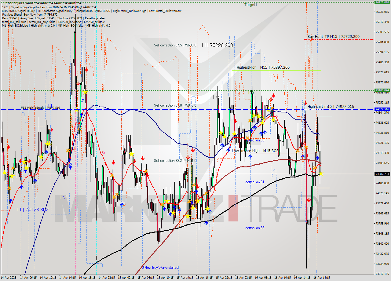 BTCUSD M15 Analysis BTCUSD M15 Signal